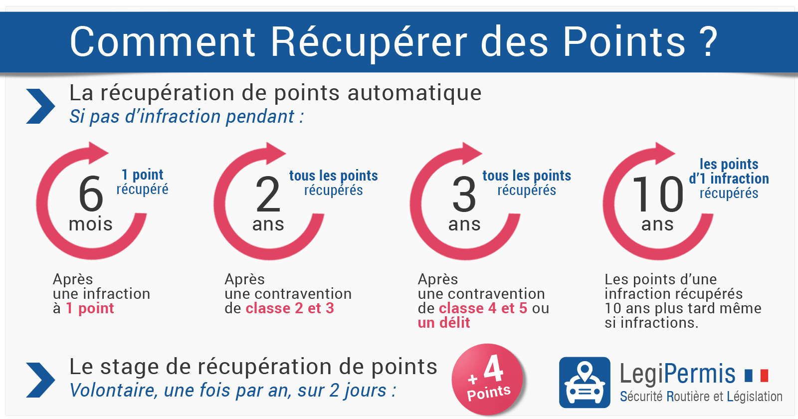 temps de recuperation de point - perte de 4 points quand les récupérer